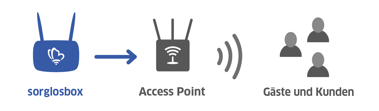 sorglosinternet Erweiterung Access Point Schaubild