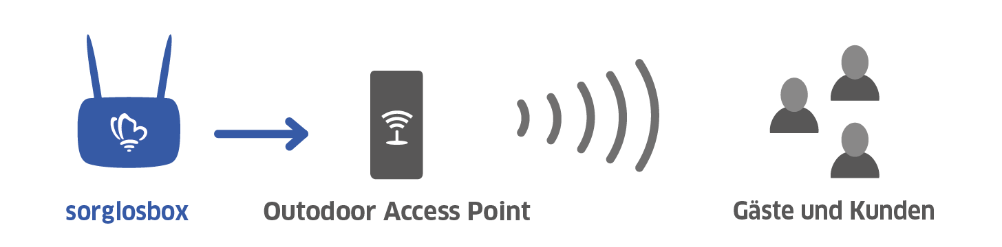 sorglosinternet Erweiterung Outdoor Access Point Schubild