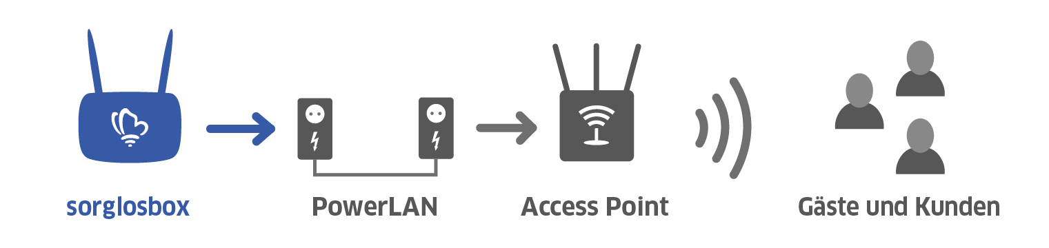 sorglosinternet Erweiterung PowerLAN Schaubild