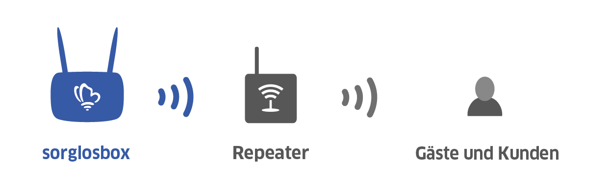 sorglosinternet Erweiterung WLAN Repeater Schaubild