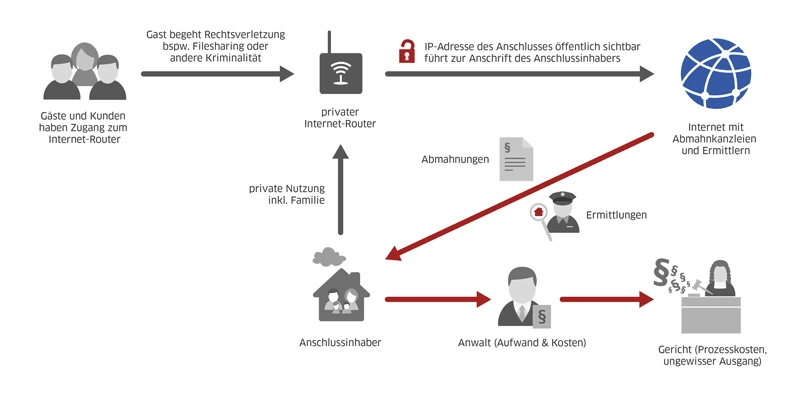 Störerhaftung Schaubild